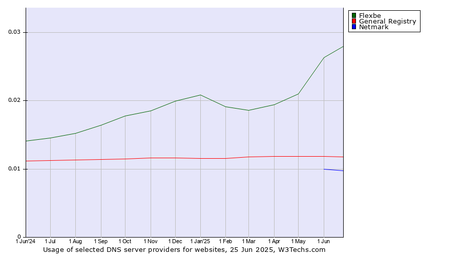 Historical trends in the usage of Flexbe vs. General Registry vs. Netmark