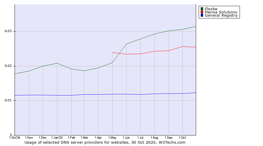 Historical trends in the usage of Flexbe vs. Piensa Solutions vs. General Registry