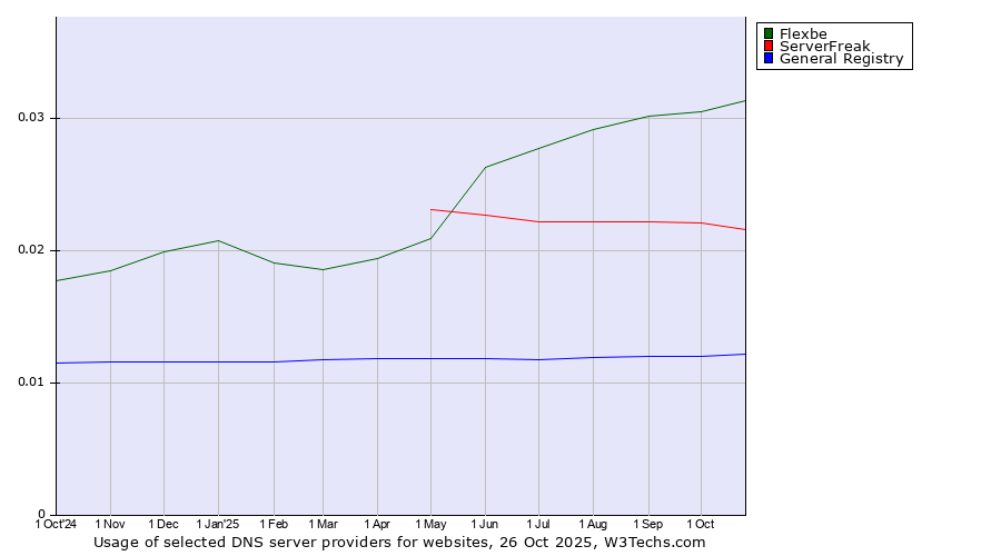 Historical trends in the usage of Flexbe vs. ServerFreak vs. General Registry