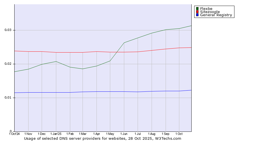 Historical trends in the usage of Flexbe vs. Sitezoogle vs. General Registry