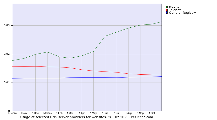 Historical trends in the usage of Flexbe vs. Telenet vs. General Registry