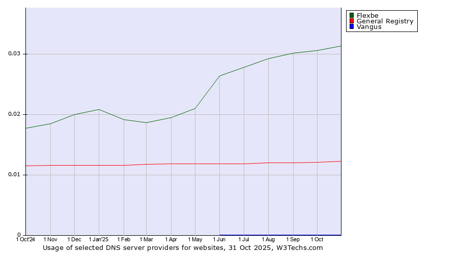 Historical trends in the usage of Flexbe vs. General Registry vs. Vangus