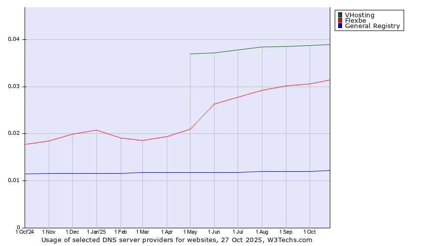 Historical trends in the usage of VHosting vs. Flexbe vs. General Registry