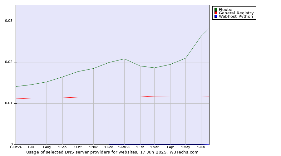 Historical trends in the usage of Flexbe vs. General Registry vs. Webhost Python