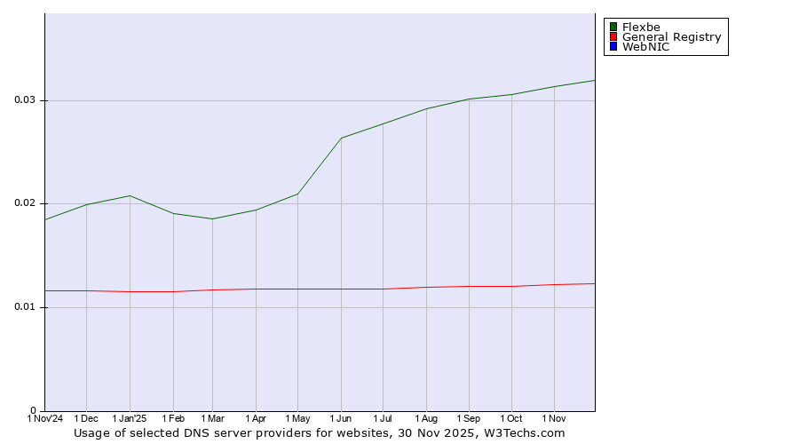Historical trends in the usage of Flexbe vs. General Registry vs. WebNIC