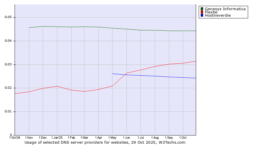 Historical trends in the usage of Genesys Informatica vs. Flexbe vs. Hostneverdie