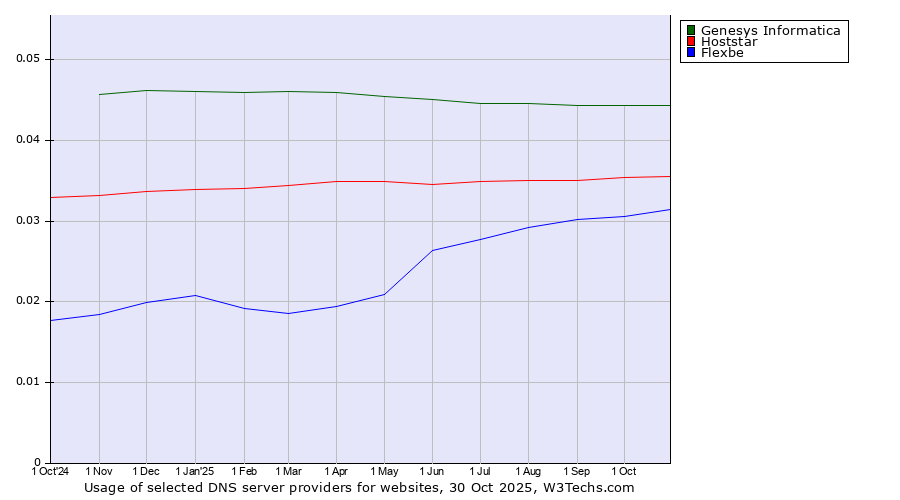 Historical trends in the usage of Genesys Informatica vs. Hoststar vs. Flexbe