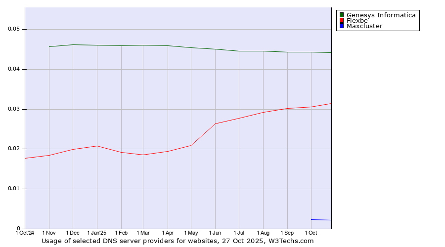 Historical trends in the usage of Genesys Informatica vs. Flexbe vs. Maxcluster