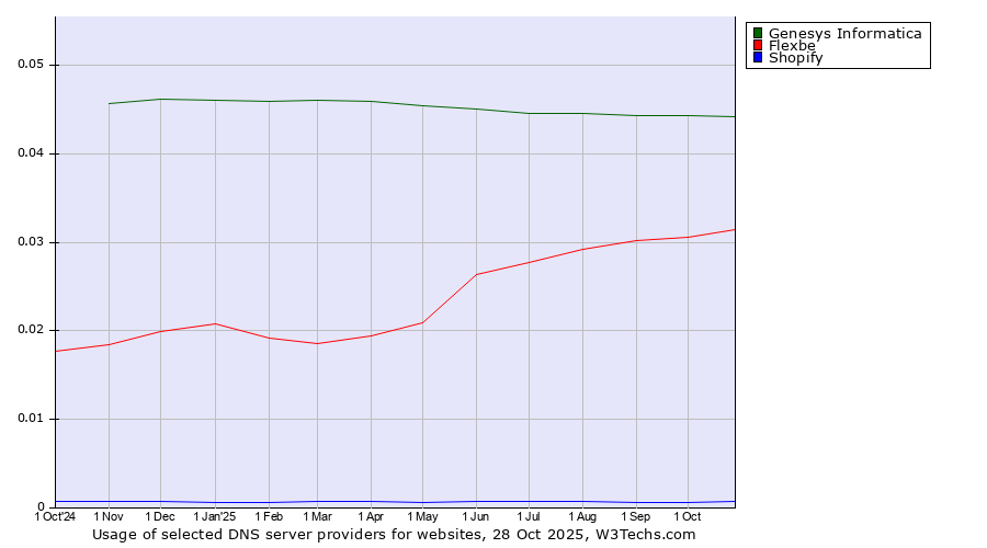 Historical trends in the usage of Genesys Informatica vs. Flexbe vs. Shopify