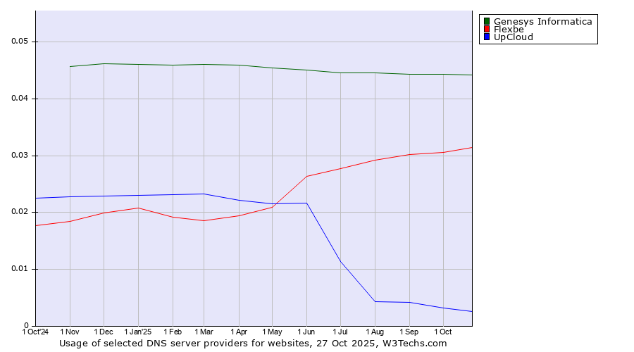 Historical trends in the usage of Genesys Informatica vs. Flexbe vs. UpCloud