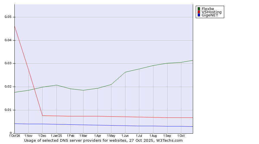 Historical trends in the usage of Flexbe vs. VSHosting vs. GigeNET