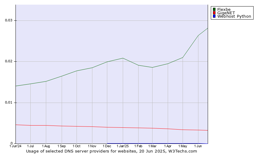 Historical trends in the usage of Flexbe vs. GigeNET vs. Webhost Python