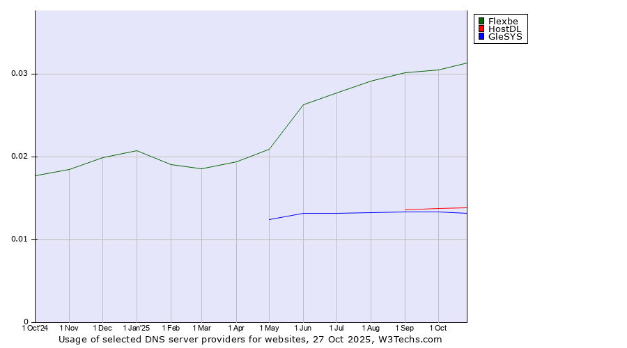Historical trends in the usage of Flexbe vs. HostDL vs. GleSYS