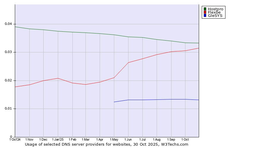 Historical trends in the usage of Hostpro vs. Flexbe vs. GleSYS
