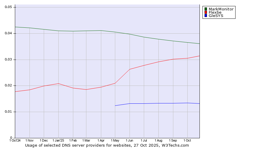 Historical trends in the usage of MarkMonitor vs. Flexbe vs. GleSYS