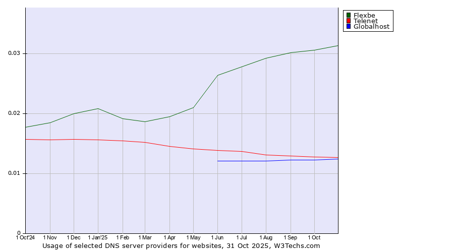 Historical trends in the usage of Flexbe vs. Telenet vs. Globalhost