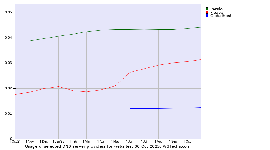 Historical trends in the usage of Versio vs. Flexbe vs. Globalhost