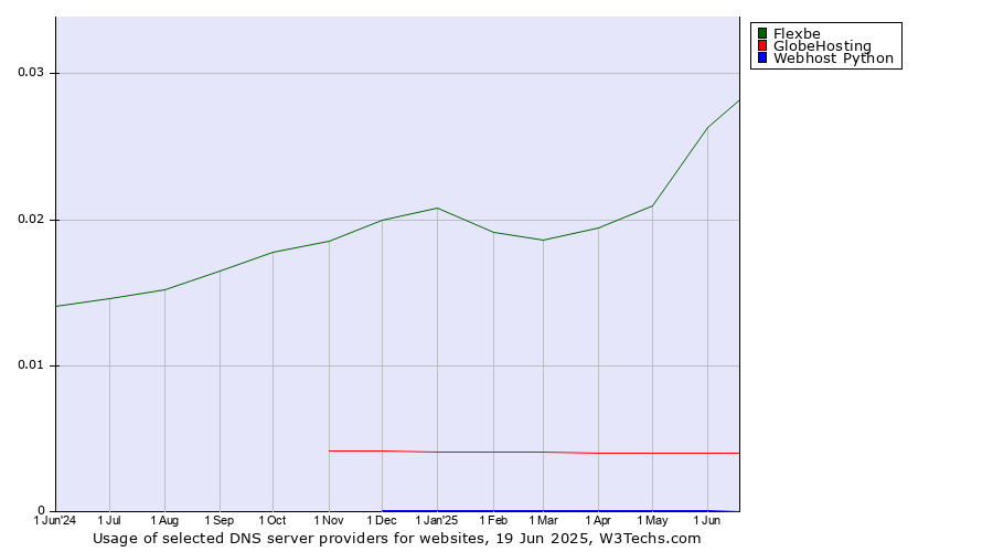 Historical trends in the usage of Flexbe vs. GlobeHosting vs. Webhost Python