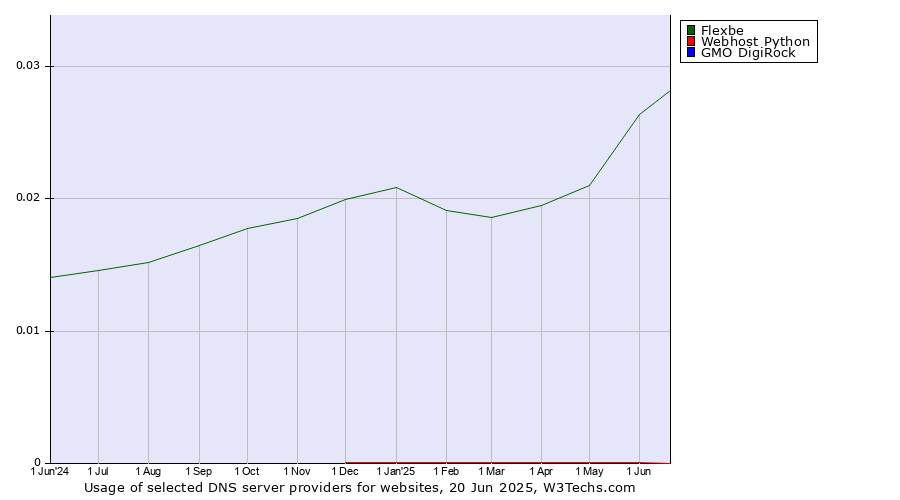 Historical trends in the usage of Flexbe vs. Webhost Python vs. GMO DigiRock