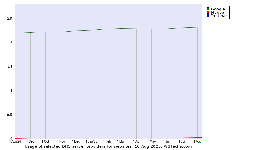 Historical trends in the usage of Google vs. Flexbe vs. Inetmar