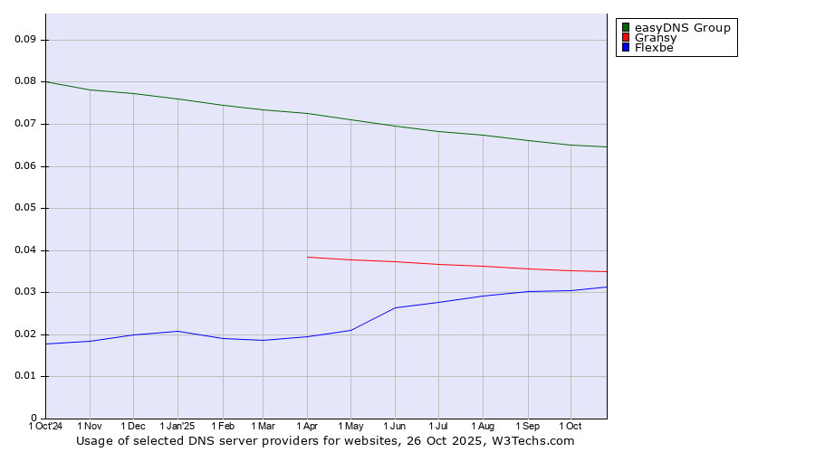 Historical trends in the usage of easyDNS Group vs. Gransy vs. Flexbe