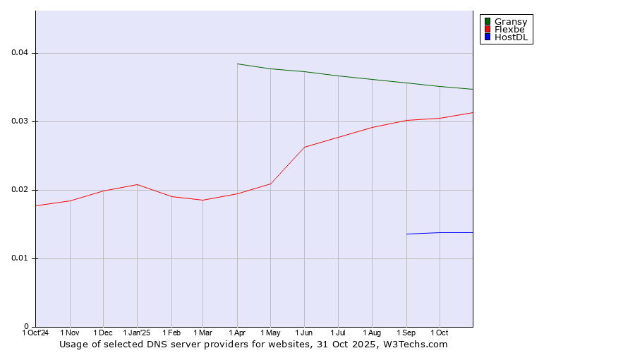 Historical trends in the usage of Gransy vs. Flexbe vs. HostDL
