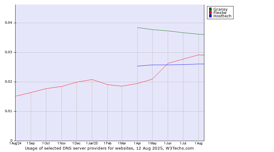 Historical trends in the usage of Gransy vs. Flexbe vs. Hosttech