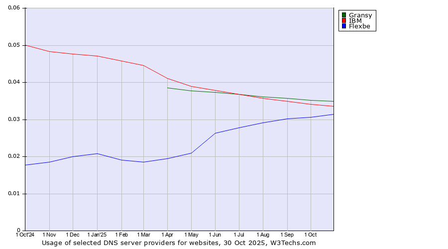 Historical trends in the usage of Gransy vs. IBM vs. Flexbe