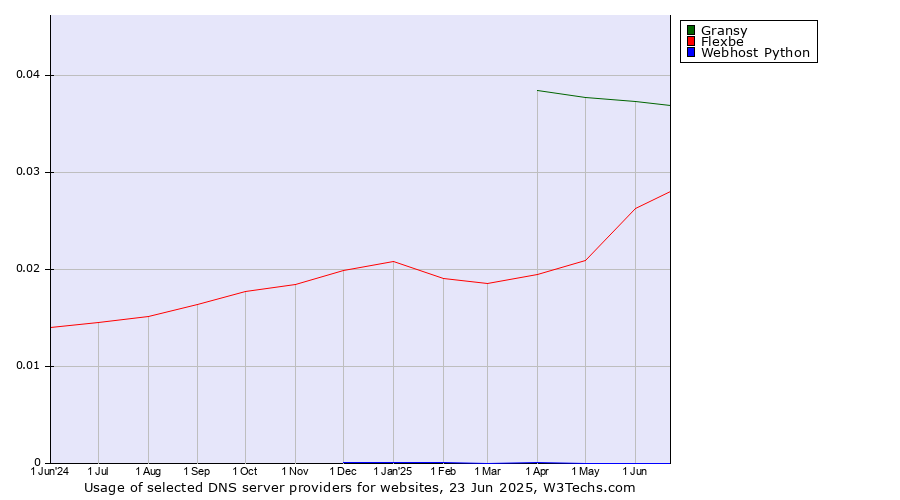 Historical trends in the usage of Gransy vs. Flexbe vs. Webhost Python