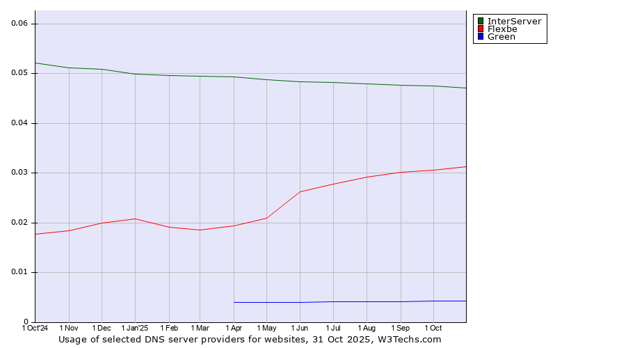 Historical trends in the usage of InterServer vs. Flexbe vs. Green