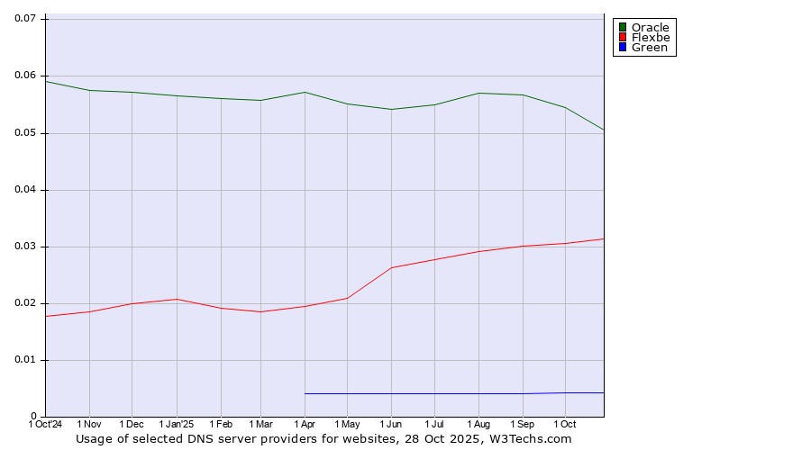 Historical trends in the usage of Oracle vs. Flexbe vs. Green
