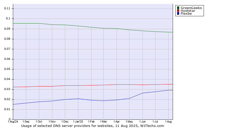 Historical trends in the usage of GreenGeeks vs. Hoststar vs. Flexbe