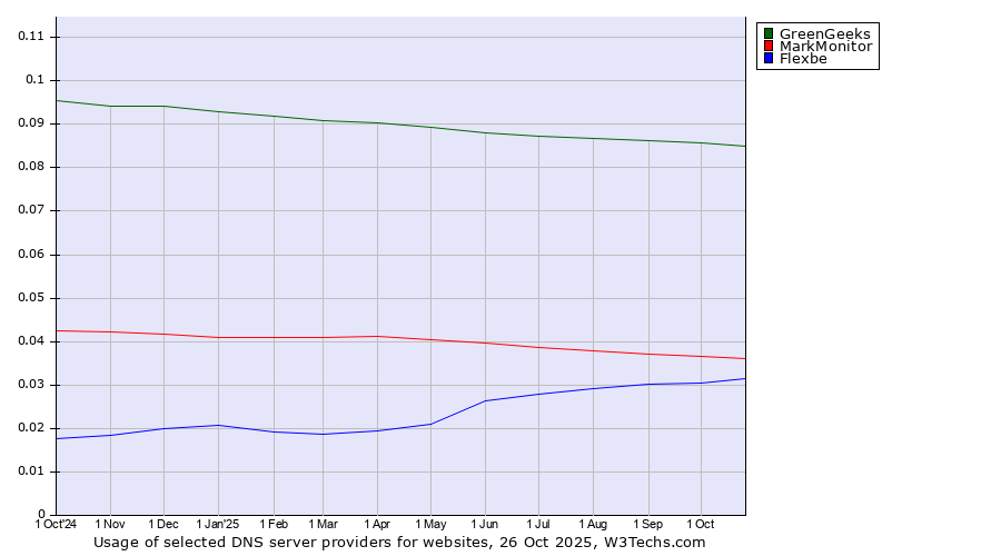 Historical trends in the usage of GreenGeeks vs. MarkMonitor vs. Flexbe