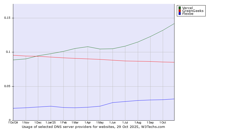 Historical trends in the usage of Vercel vs. GreenGeeks vs. Flexbe