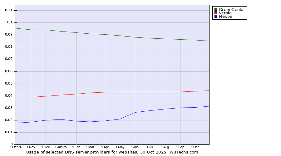 Historical trends in the usage of GreenGeeks vs. Versio vs. Flexbe