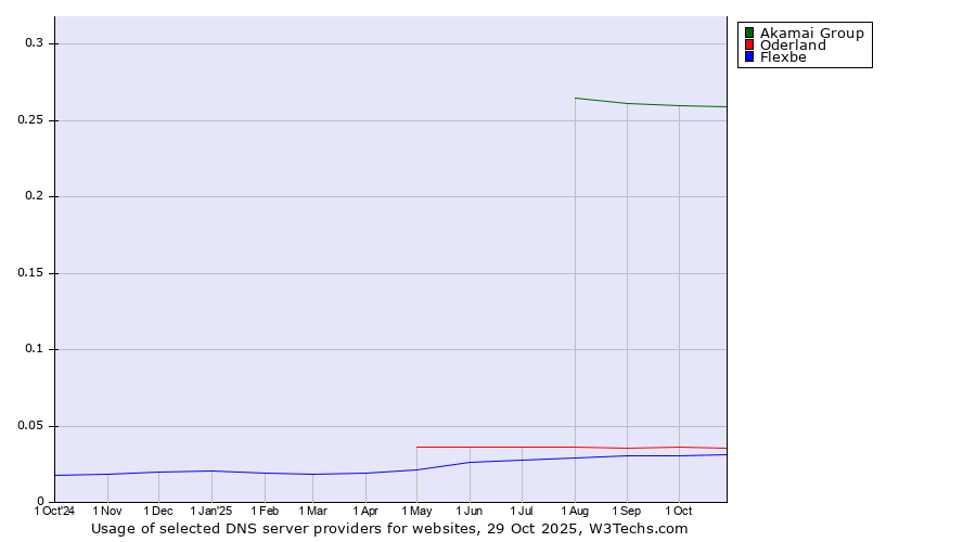 Historical trends in the usage of Akamai Group vs. Oderland vs. Flexbe