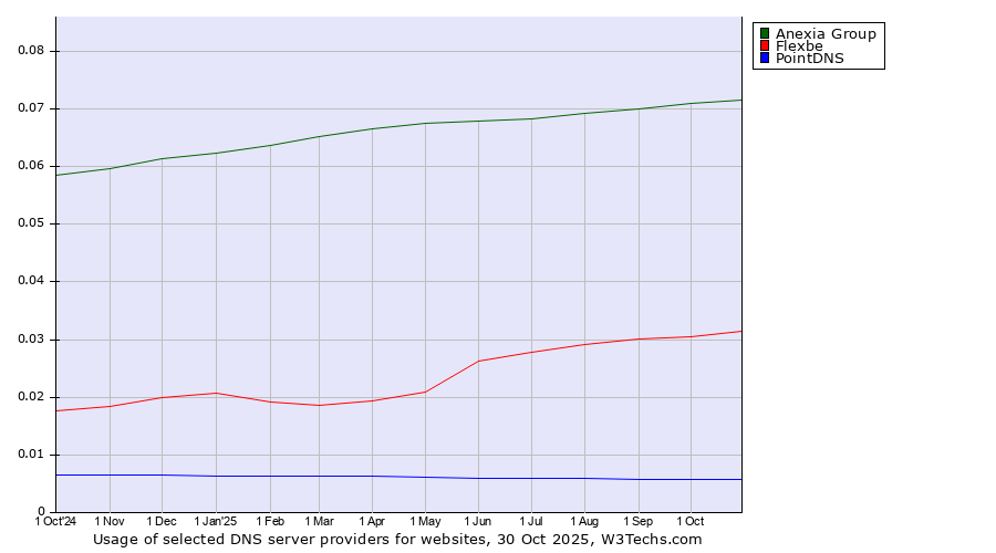 Historical trends in the usage of Anexia Group vs. Flexbe vs. PointDNS