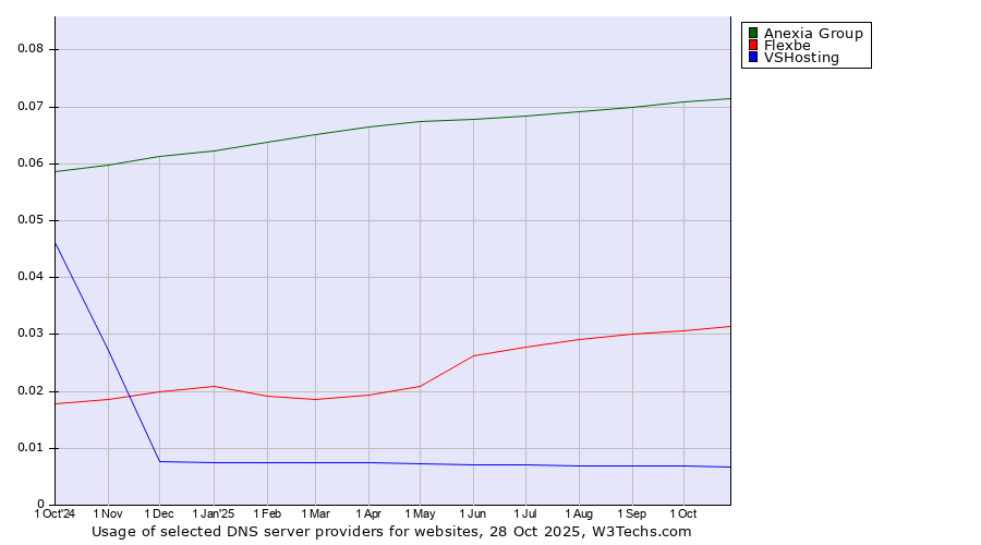 Historical trends in the usage of Anexia Group vs. Flexbe vs. VSHosting