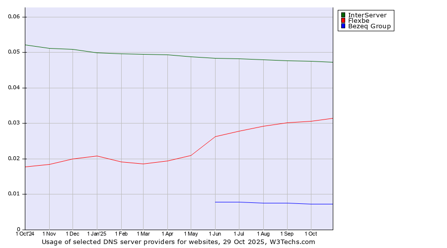Historical trends in the usage of InterServer vs. Flexbe vs. Bezeq Group