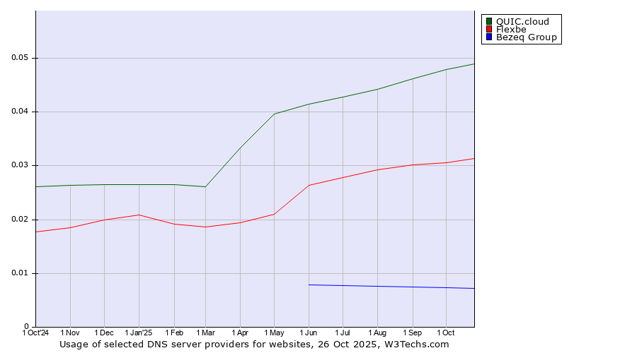 Historical trends in the usage of QUIC.cloud vs. Flexbe vs. Bezeq Group