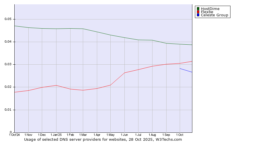 Historical trends in the usage of HostDime vs. Flexbe vs. Celeste Group