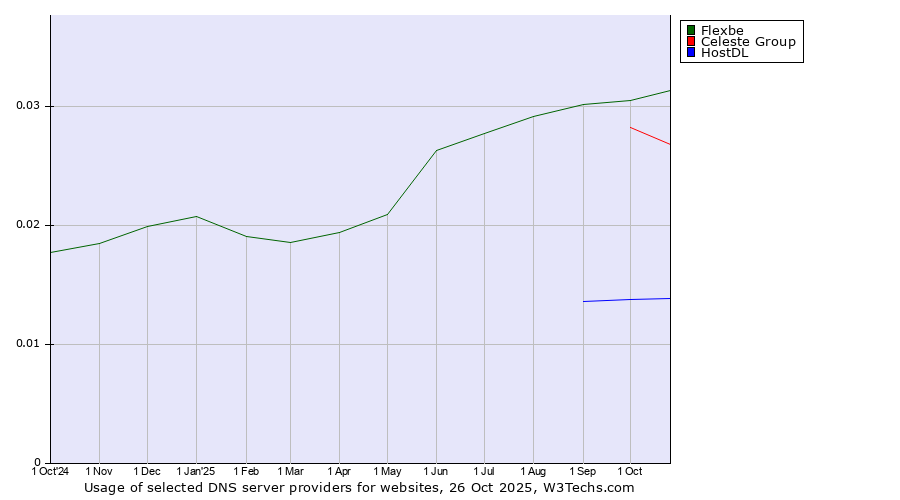 Historical trends in the usage of Flexbe vs. Celeste Group vs. HostDL