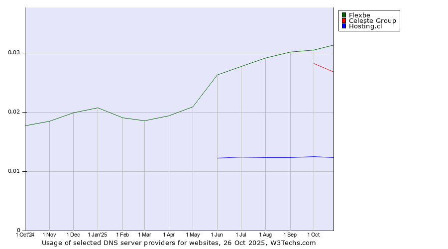 Historical trends in the usage of Flexbe vs. Celeste Group vs. Hosting.cl