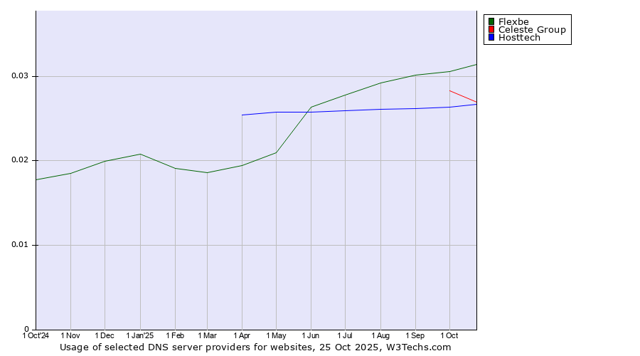 Historical trends in the usage of Flexbe vs. Celeste Group vs. Hosttech