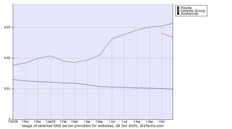 Historical trends in the usage of Flexbe vs. Celeste Group vs. Hostwinds
