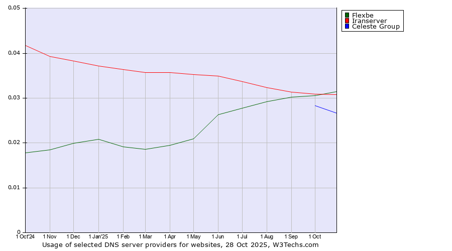Historical trends in the usage of Flexbe vs. Iranserver vs. Celeste Group