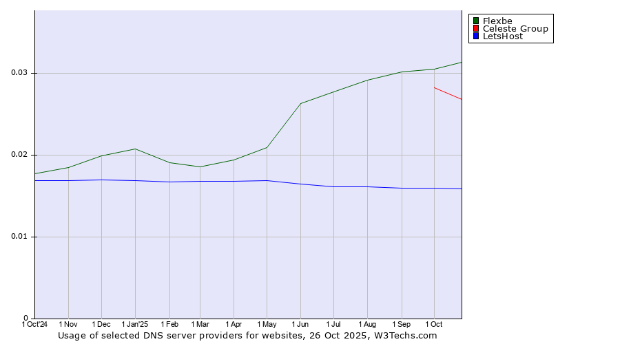Historical trends in the usage of Flexbe vs. Celeste Group vs. LetsHost
