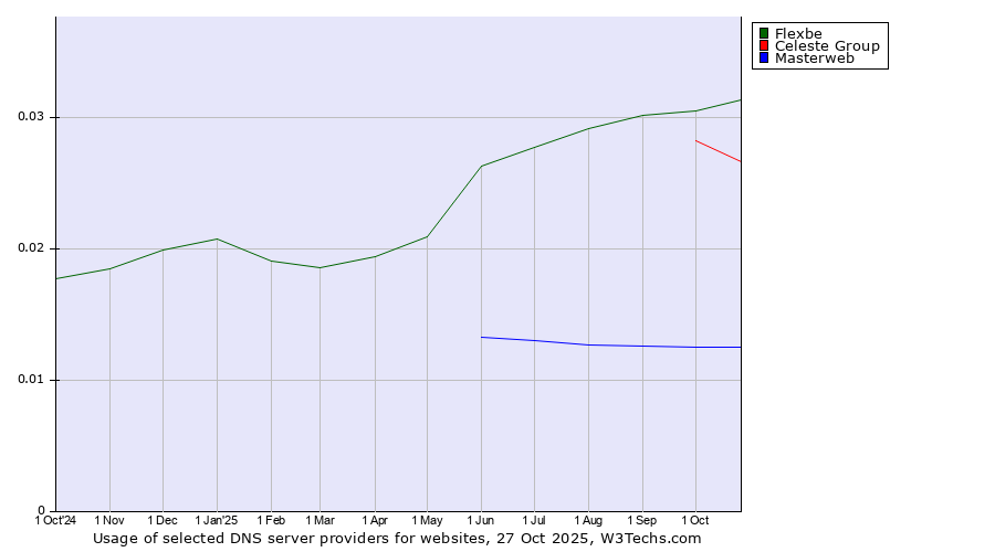 Historical trends in the usage of Flexbe vs. Celeste Group vs. Masterweb