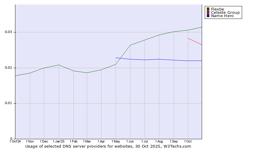 Historical trends in the usage of Flexbe vs. Celeste Group vs. Name Hero