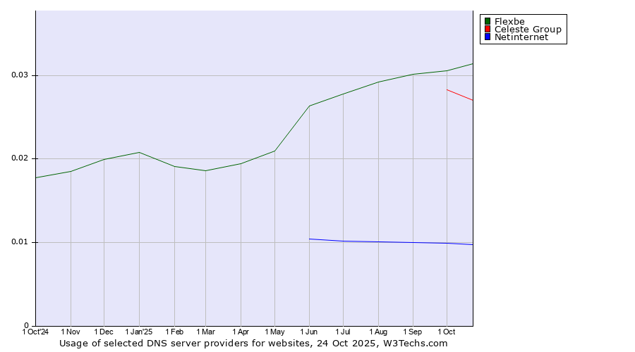 Historical trends in the usage of Flexbe vs. Celeste Group vs. Netinternet